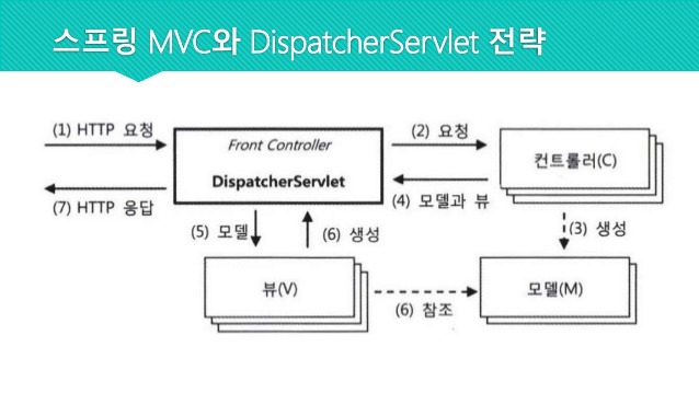 FrontController