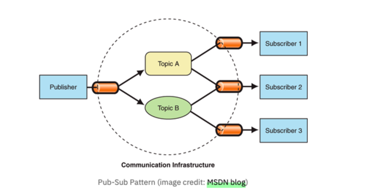 pub-sub
